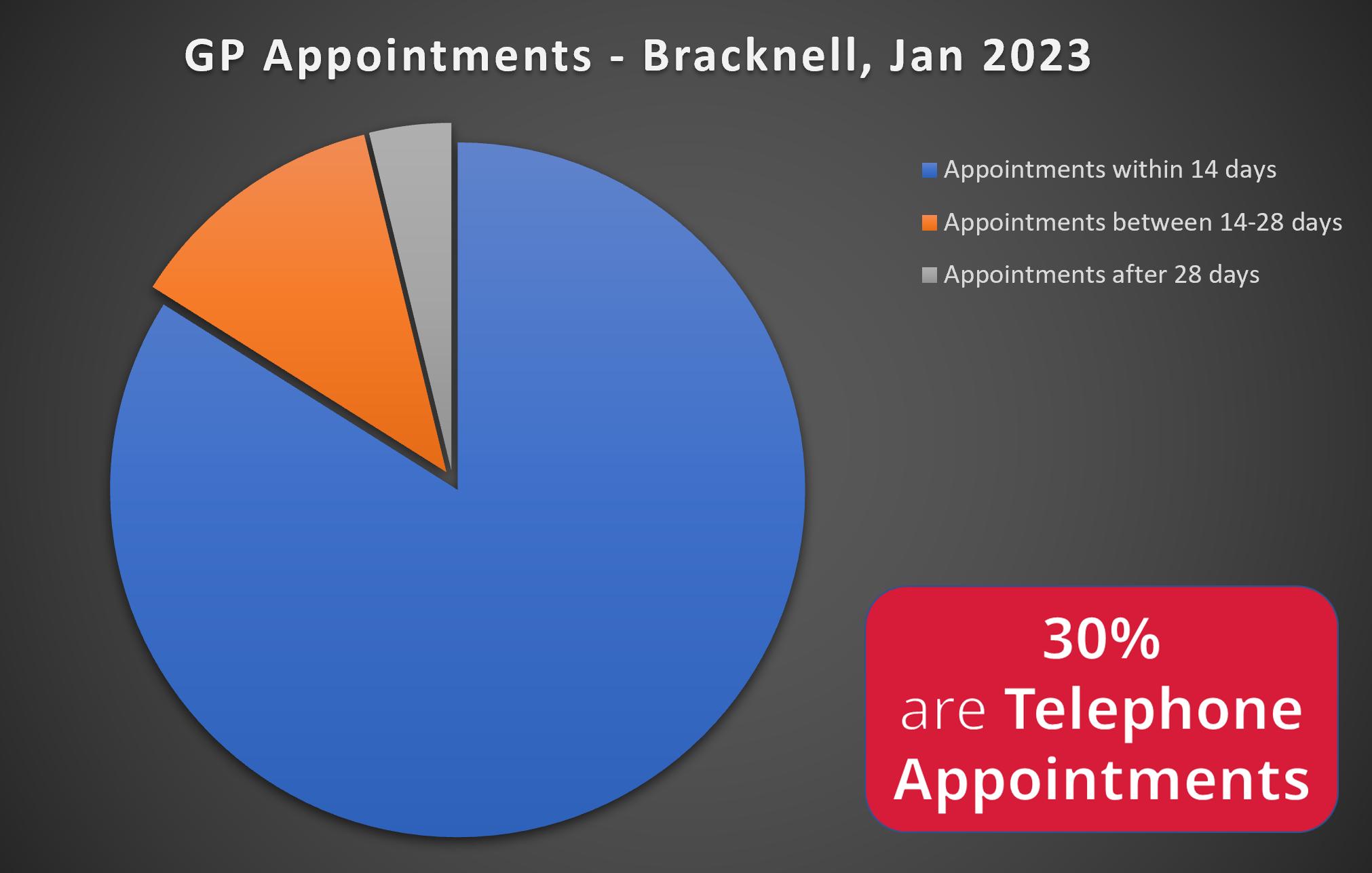 GP Appointments Bracknell